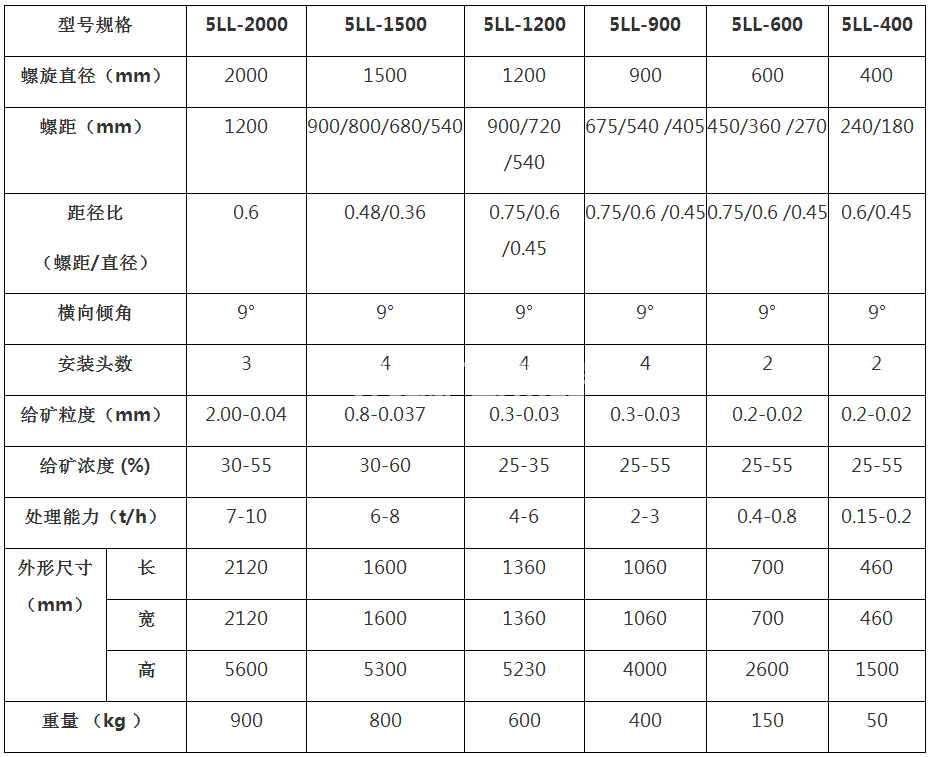 螺旋溜槽底部分離視頻