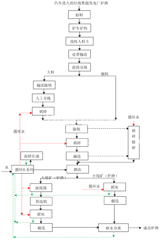 電廠爐渣處理標(biāo)準(zhǔn)