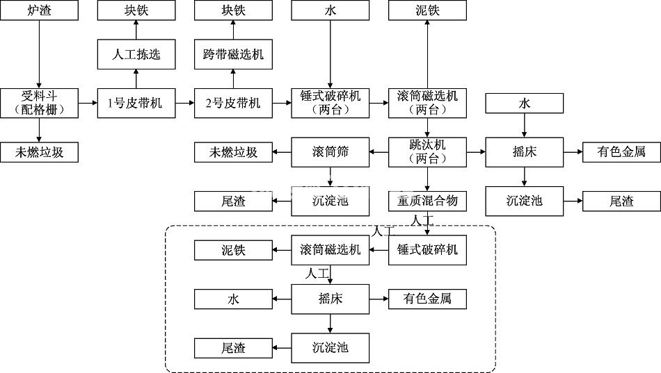 生活垃圾爐渣分選機(jī)